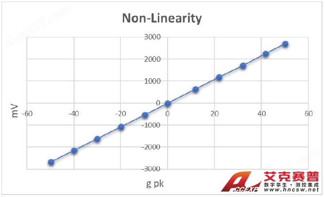 圖片 PCB 3743F 三軸加速度傳感器