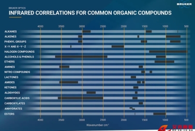 紅外光譜官能團對照表——永恒的經典還是過時的工具？