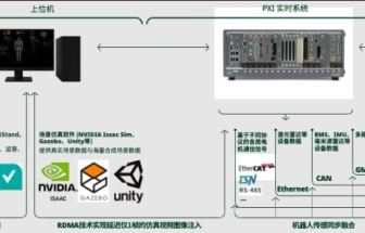  基于NI PXI平臺搭建人形機器人主控板硬件在環（HIL）測試系統