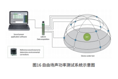 符合EU 2019/945的聲功率測(cè)試