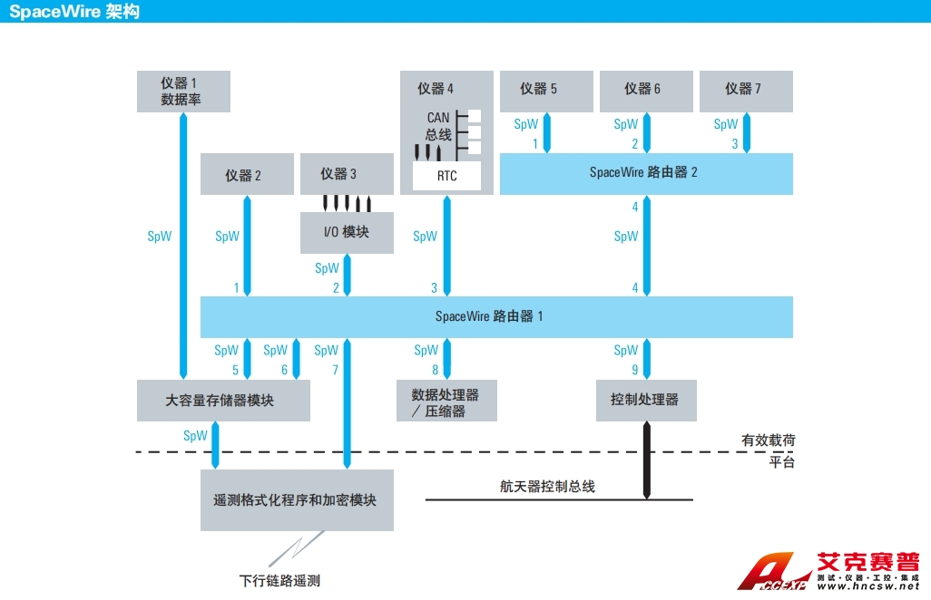 RS-1-SpaceWire 架構(gòu) RS-1-SpaceWire 架構(gòu)