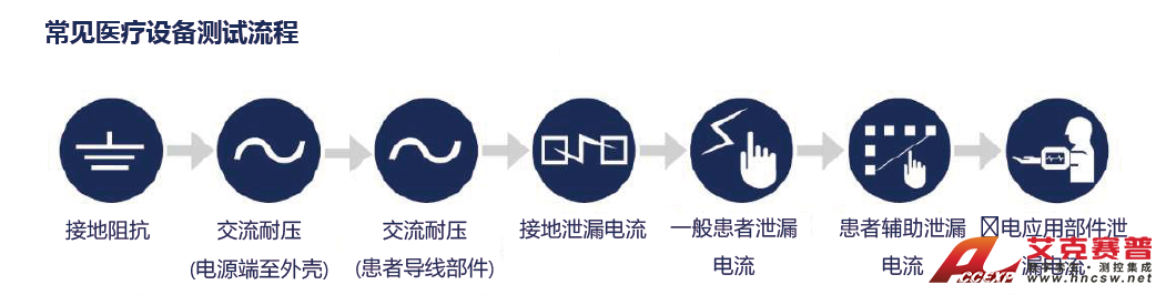 常見醫(yī)療設備GB 9706.1測試流程 常見醫(yī)療設備GB 9706.1測試流程