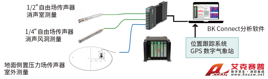 無人機和eVTOL噪聲測試系統組成 無人機和eVTOL噪聲測試系統組成