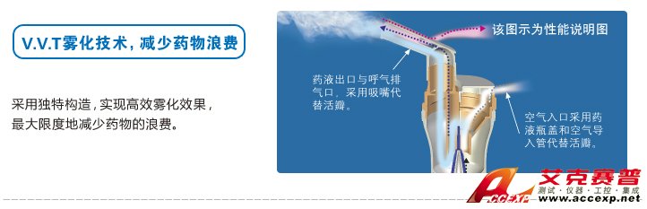 V.V.T霧化技術(shù),減少藥務(wù)浪費(fèi) V.V.T霧化技術(shù),減少藥務(wù)浪費(fèi)