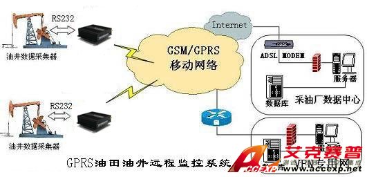 石油天然氣鉆井采集廠遠程數據傳輸系統(tǒng)