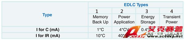 EDLC 測試條件之應(yīng)用特性分類 EDLC 測試條件之應(yīng)用特性分類