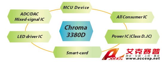 滿足晶片測試的各種應用范圍
