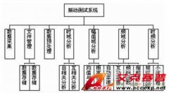 以LabVIEW為核心的振動(dòng)測試分析系統(tǒng)設(shè)計(jì)方案