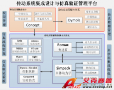 Accexp汽車傳動系統仿真集成解決方案